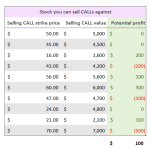 Assigned stock calculator - selling calls